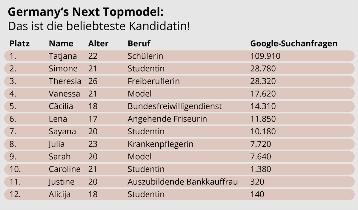 germanys-next-topmodel-beliebteste-kandidatinnen-tabelle